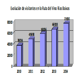evolución ruta vino rías baixas
